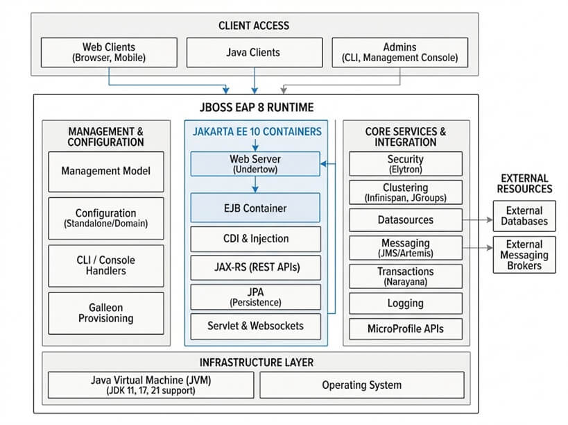 JBoss EAP 8.1 Top 10 New Features, Changes & Migration Guide