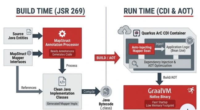 Architecting MapStruct with CDI and Quarkus: Getting componentModel Right for Jakarta EE