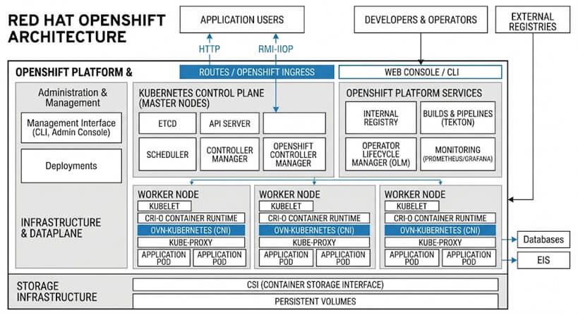 OpenShift Cheat Sheet: Commands & Best Practices for Beginners and Experts