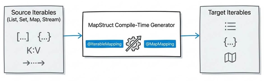 Mastering Collection Mapping with MapStruct: A Comprehensive Guide