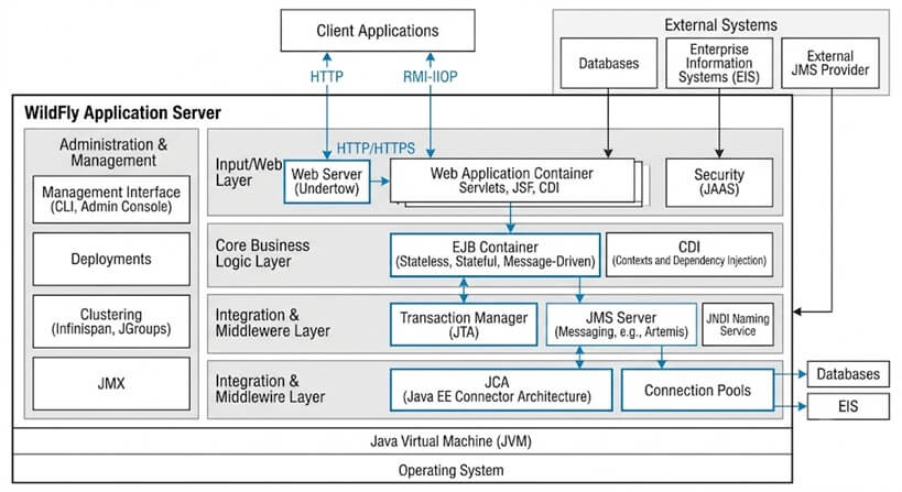 JBoss Tutorial for Beginners: JBoss EAP and WildFly quickstart