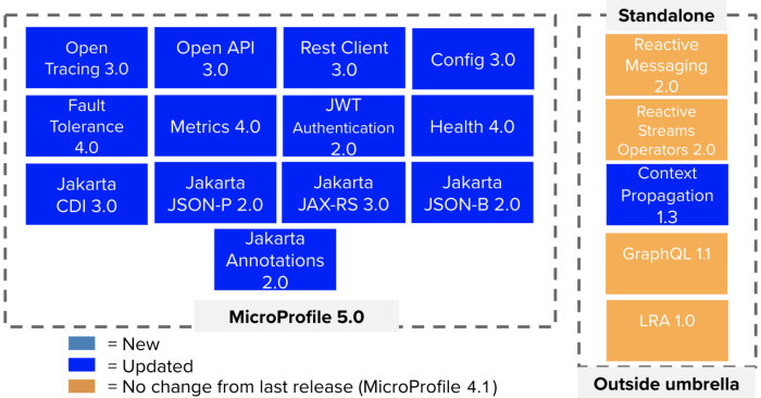 getting started with microprofile