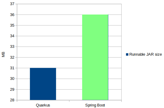 quarkus vs spring boot