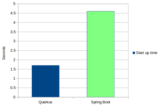 spring boot vs quarkus