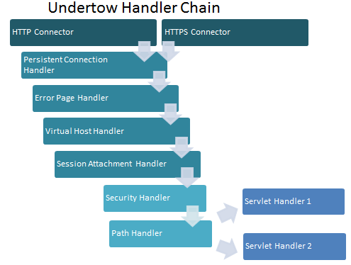 what is undertow