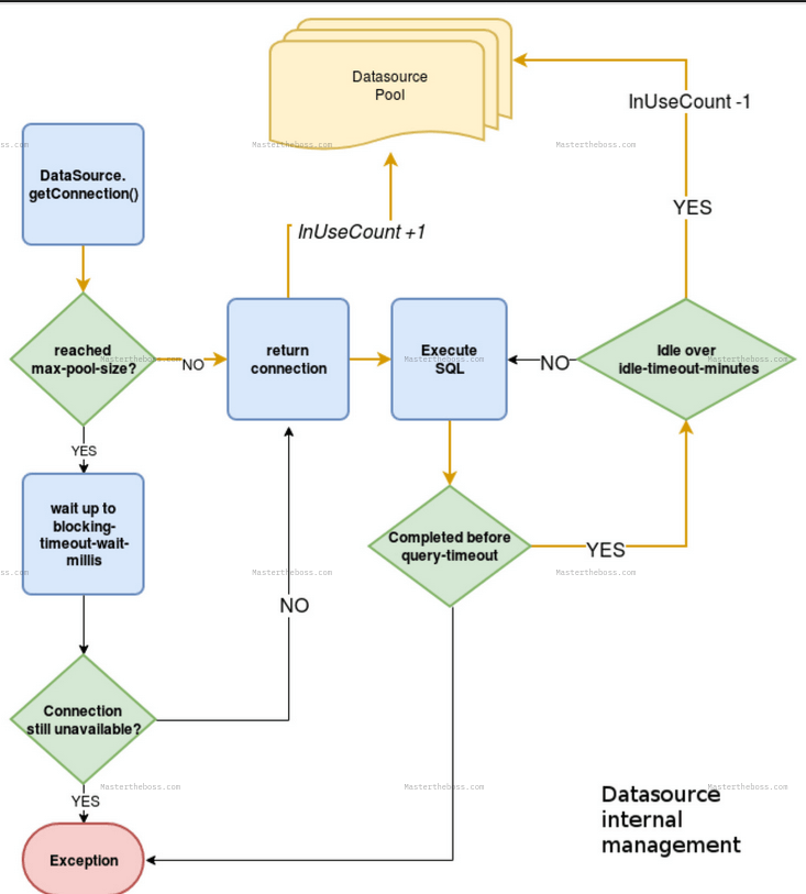 jboss wildfly connection pool configuration