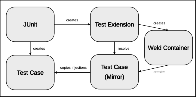jakarta ee test