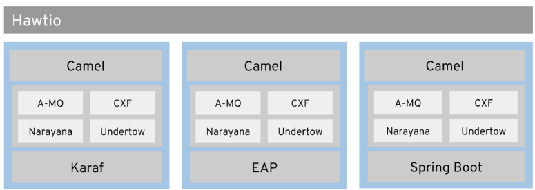 jboss fuse tutorial