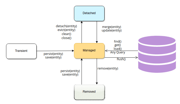 jpa lifecycle