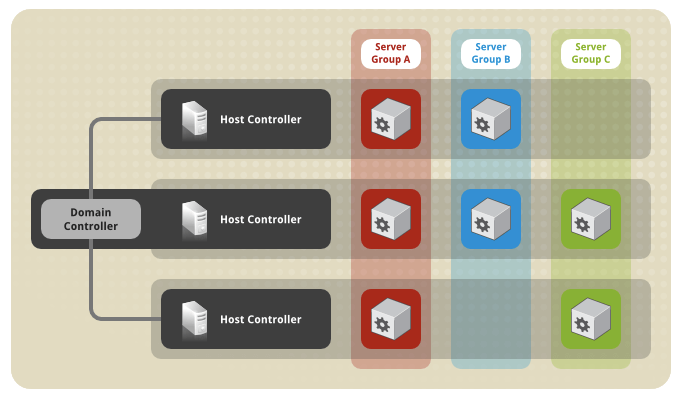 how to configure wildfly in domain mode