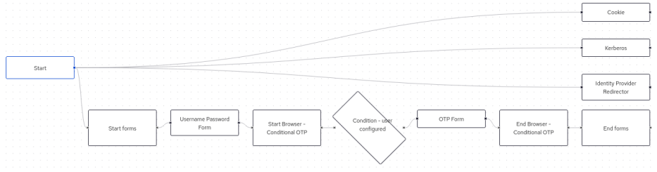 keycloak otp browser flow