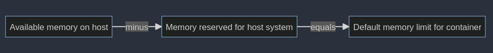 How to configure Java Memory in a Docker Container