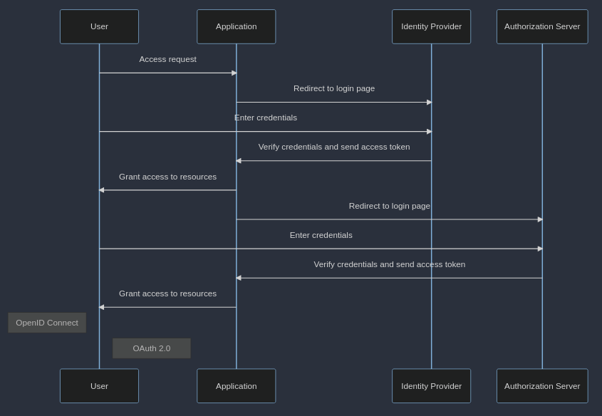 openid connect vs OAuth 2.0