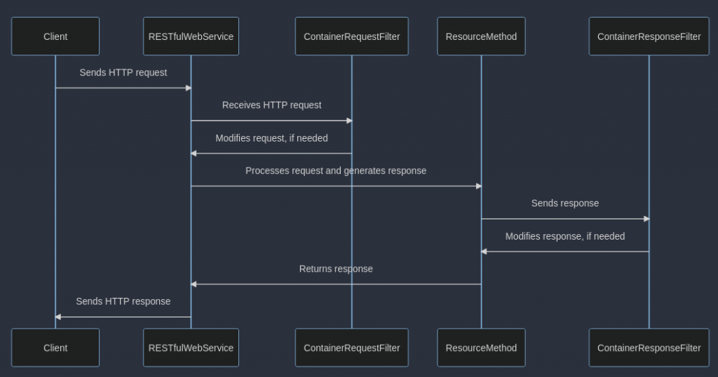 rest service debug request response
