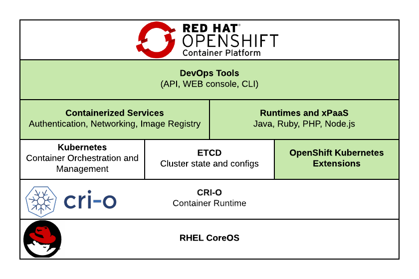 openshift interview questions