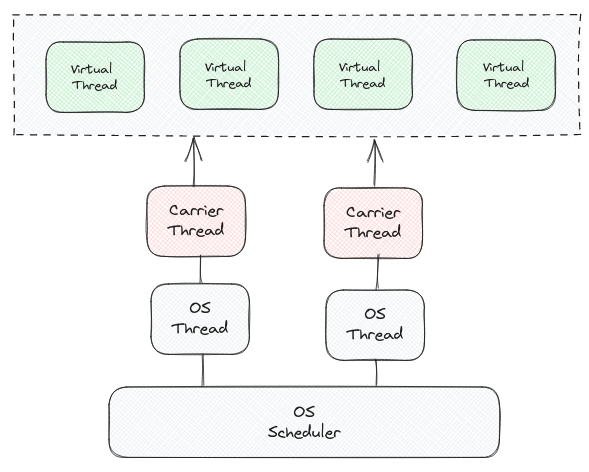 Java Virtual Threads tutorial