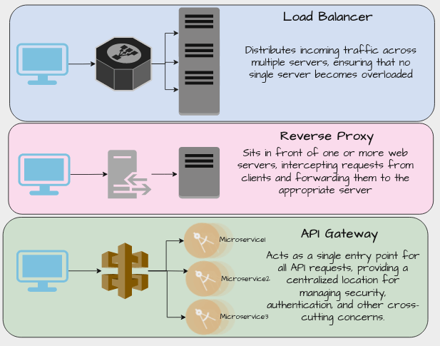 API Gateway vs Reverse Proxy vs Load Balancer