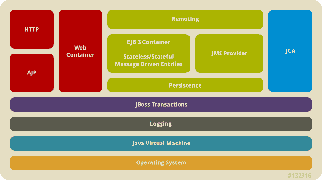 jboss tutorial for beginners
