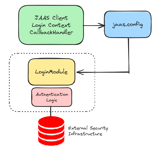 Java Authentication and Authorization Service (JAAS) with wildfly