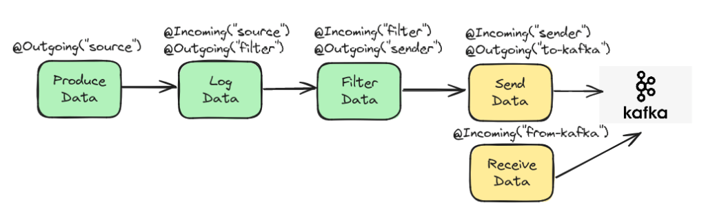 wildfly reactive messaging
